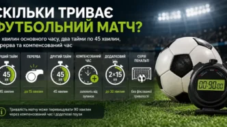 Скільки триває футбольний матч
